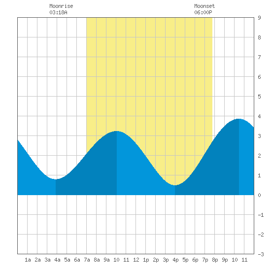 Rt. 170 bridge tide chart for Friday, September 3, 2021