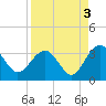 Rt. 170 bridge tide chart for Friday, September 3, 2021