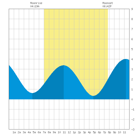 Rt. 170 bridge tide chart for Saturday, September 4, 2021