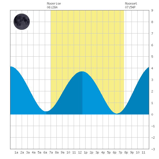 Rt. 170 bridge tide chart for Monday, September 6, 2021