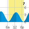 Rt. 170 bridge tide chart for Tuesday, September 7, 2021