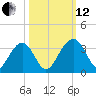 Rt. 170 bridge tide chart for Tuesday, October 12, 2021