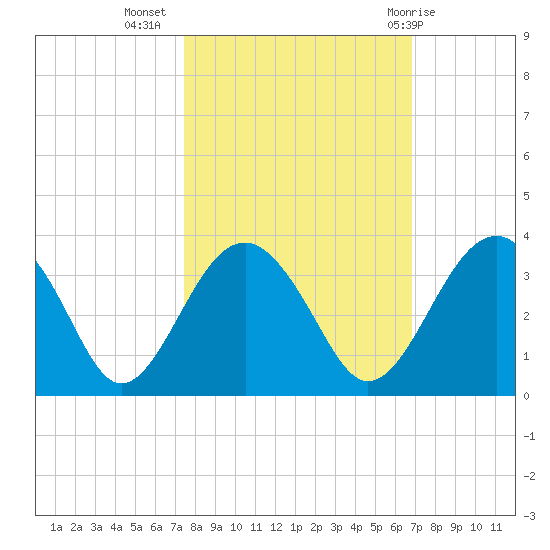 Rt. 170 bridge tide chart for Sunday, October 17, 2021
