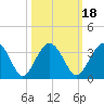 Rt. 170 bridge tide chart for Monday, October 18, 2021