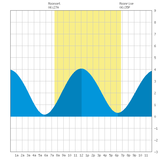 Rt. 170 bridge tide chart for Tuesday, October 19, 2021