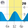 Rt. 170 bridge tide chart for Wednesday, October 20, 2021
