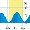 Rt. 170 bridge tide chart for Thursday, October 21, 2021