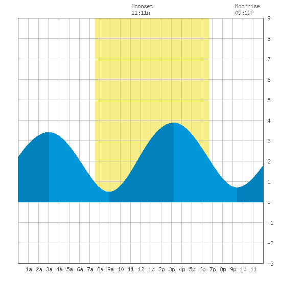 Rt. 170 bridge tide chart for Sunday, October 24, 2021
