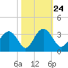 Rt. 170 bridge tide chart for Sunday, October 24, 2021