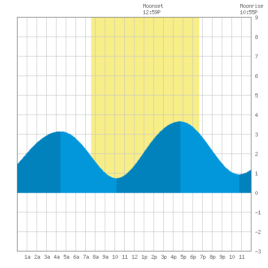 Rt. 170 bridge tide chart for Tuesday, October 26, 2021