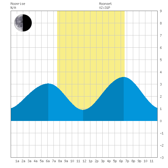 Rt. 170 bridge tide chart for Thursday, October 28, 2021