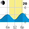 Rt. 170 bridge tide chart for Thursday, October 28, 2021