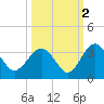 Rt. 170 bridge tide chart for Saturday, October 2, 2021