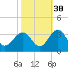 Rt. 170 bridge tide chart for Saturday, October 30, 2021