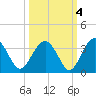 Rt. 170 bridge tide chart for Monday, October 4, 2021