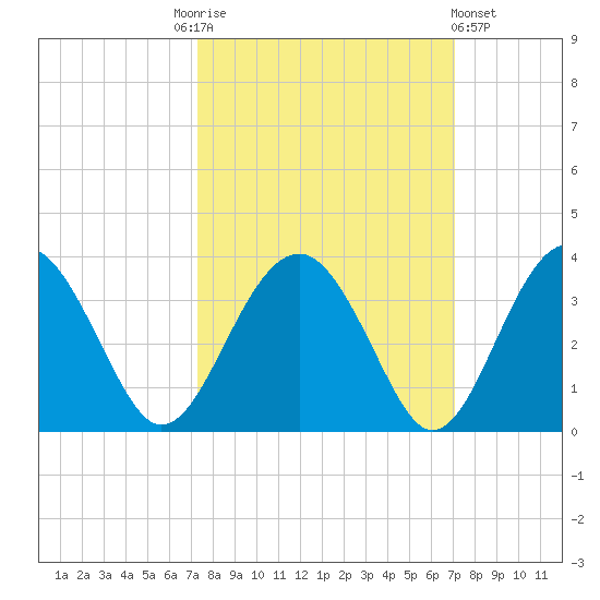 Rt. 170 bridge tide chart for Tuesday, October 5, 2021
