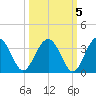 Rt. 170 bridge tide chart for Tuesday, October 5, 2021