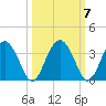 Rt. 170 bridge tide chart for Thursday, October 7, 2021