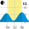Rt. 170 bridge tide chart for Thursday, November 11, 2021