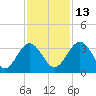 Rt. 170 bridge tide chart for Saturday, November 13, 2021