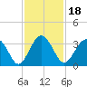 Rt. 170 bridge tide chart for Thursday, November 18, 2021