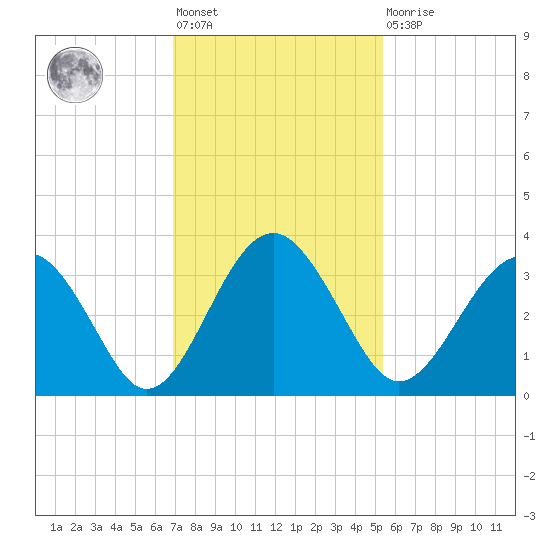 Rt. 170 bridge tide chart for Friday, November 19, 2021