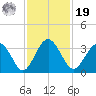 Rt. 170 bridge tide chart for Friday, November 19, 2021