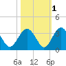 Rt. 170 bridge tide chart for Monday, November 1, 2021