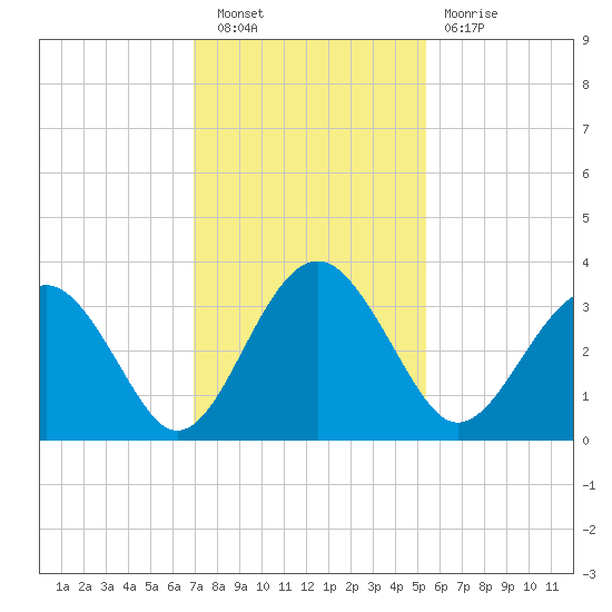 Rt. 170 bridge tide chart for Saturday, November 20, 2021
