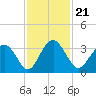 Rt. 170 bridge tide chart for Sunday, November 21, 2021