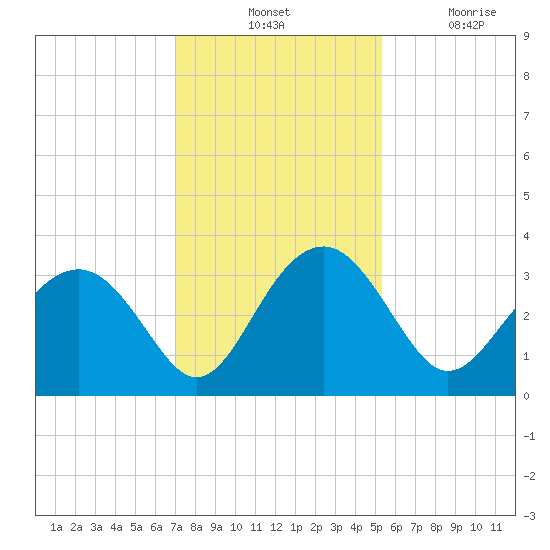 Rt. 170 bridge tide chart for Tuesday, November 23, 2021