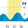 Rt. 170 bridge tide chart for Wednesday, November 24, 2021
