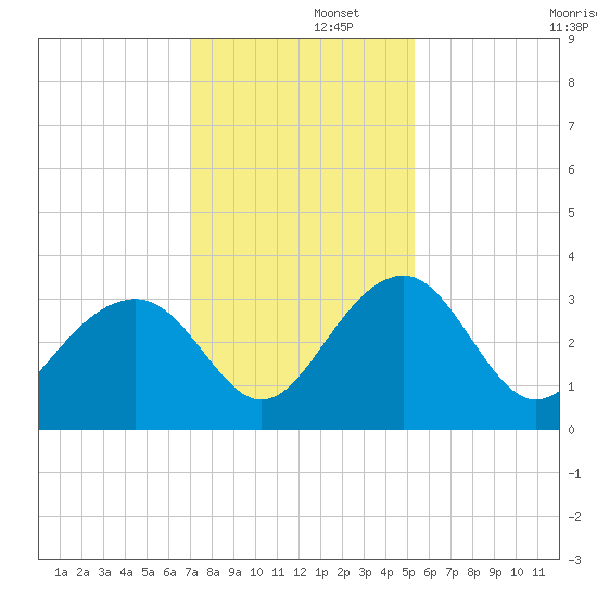 Rt. 170 bridge tide chart for Friday, November 26, 2021
