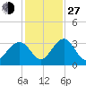 Rt. 170 bridge tide chart for Saturday, November 27, 2021