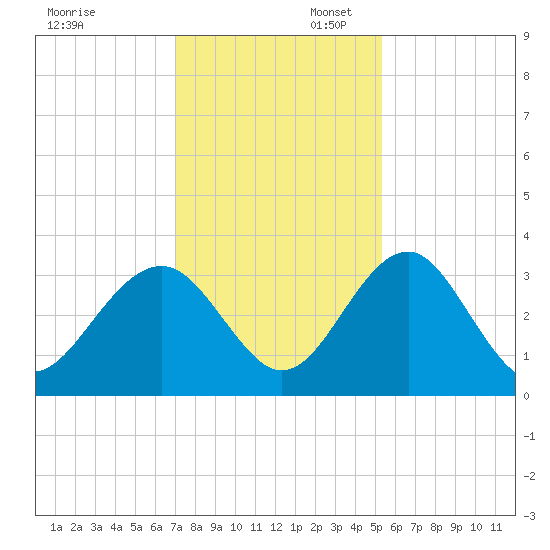 Rt. 170 bridge tide chart for Sunday, November 28, 2021
