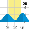 Rt. 170 bridge tide chart for Sunday, November 28, 2021