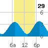 Rt. 170 bridge tide chart for Monday, November 29, 2021