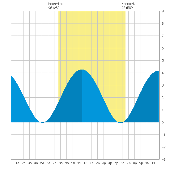 Rt. 170 bridge tide chart for Wednesday, November 3, 2021