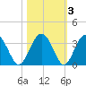 Rt. 170 bridge tide chart for Wednesday, November 3, 2021
