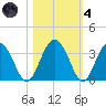 Rt. 170 bridge tide chart for Thursday, November 4, 2021