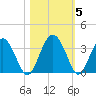Rt. 170 bridge tide chart for Friday, November 5, 2021