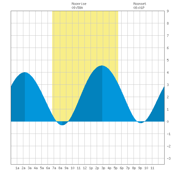 Rt. 170 bridge tide chart for Sunday, November 7, 2021