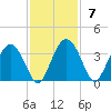 Rt. 170 bridge tide chart for Sunday, November 7, 2021