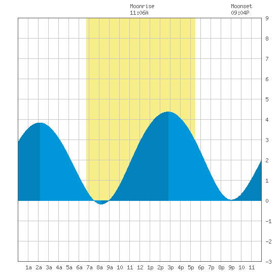 Rt. 170 bridge tide chart for Monday, November 8, 2021