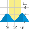Rt. 170 bridge tide chart for Saturday, December 11, 2021