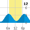 Rt. 170 bridge tide chart for Sunday, December 12, 2021