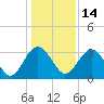 Rt. 170 bridge tide chart for Tuesday, December 14, 2021