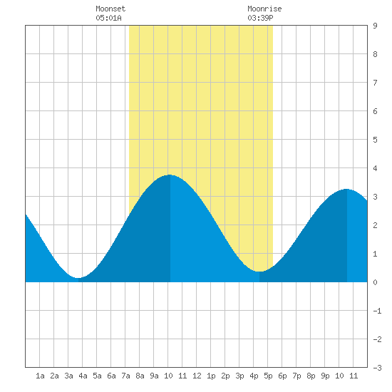 Rt. 170 bridge tide chart for Thursday, December 16, 2021