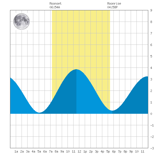 Rt. 170 bridge tide chart for Saturday, December 18, 2021