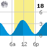 Rt. 170 bridge tide chart for Saturday, December 18, 2021